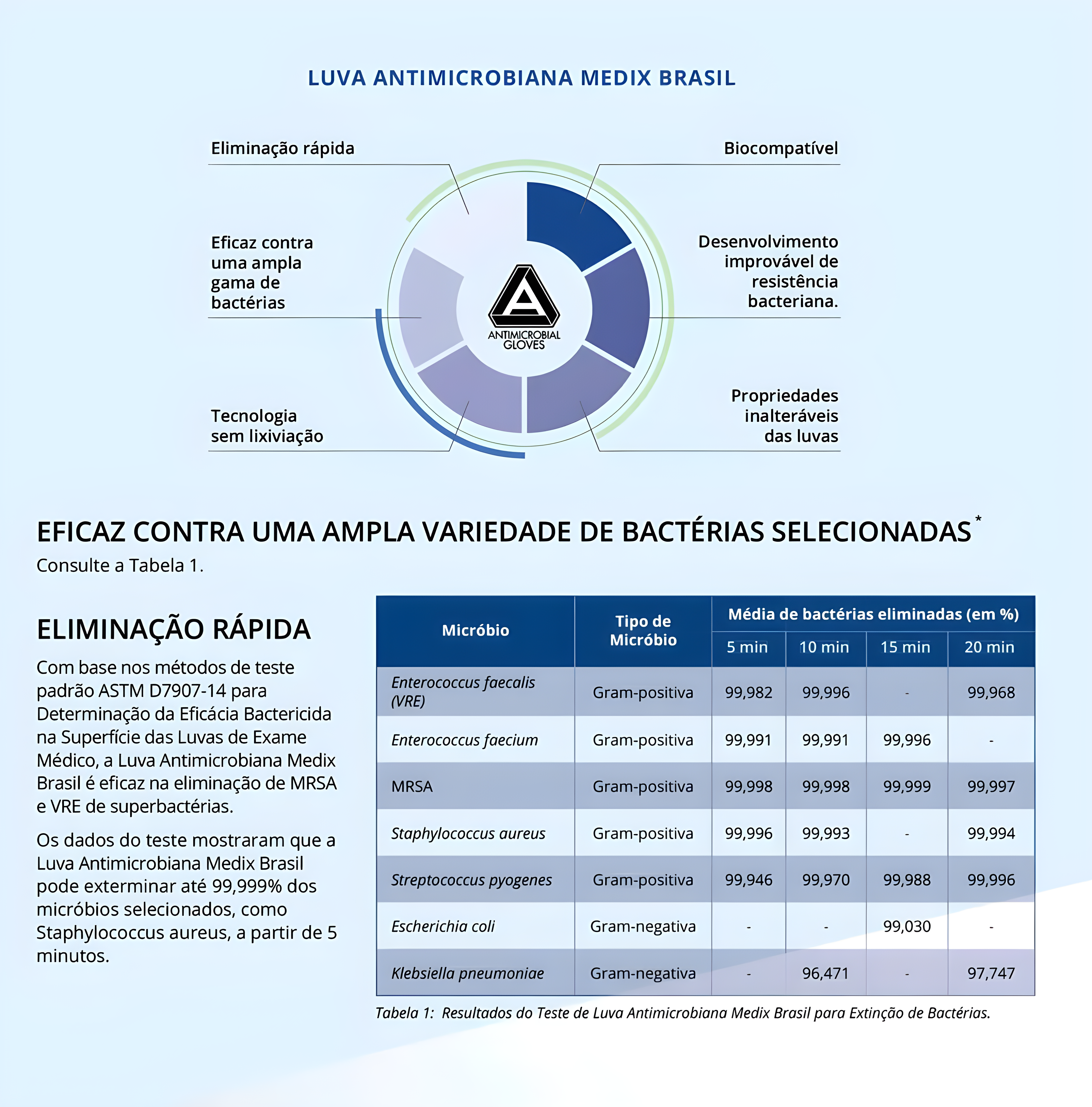 Luva Nitrílica Procedimento 100und Antimicrobial Medix